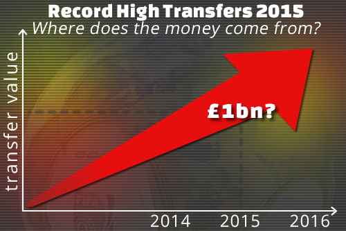Record high Transfer Fees in 2015 £1bn