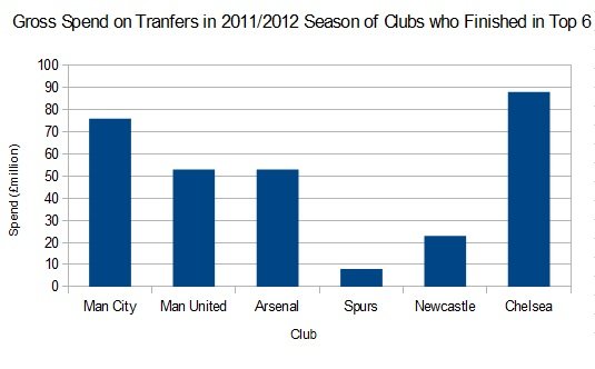 spent on transfers in 2011/2012